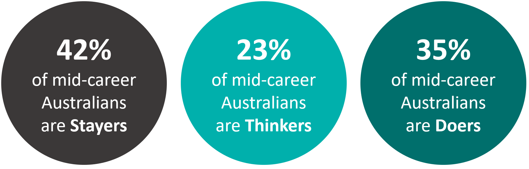 Graphic showing that 42% of mid-career Australians are stayers, 23% are ...