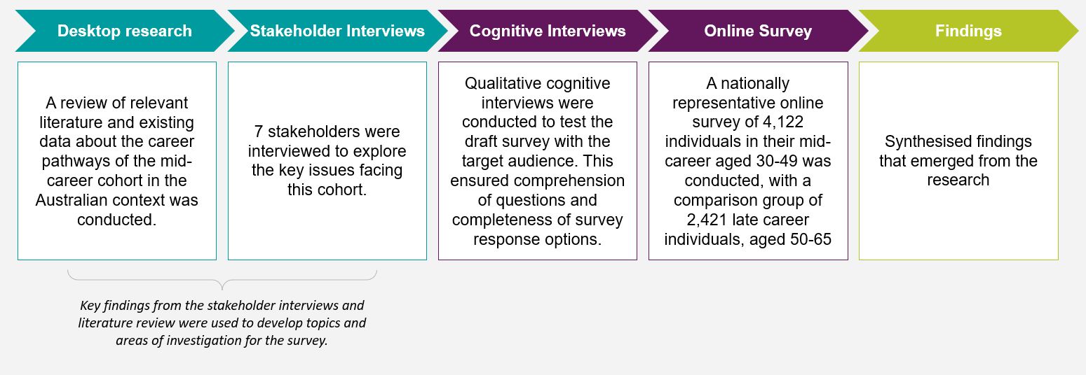 Graphic representing the methodology process