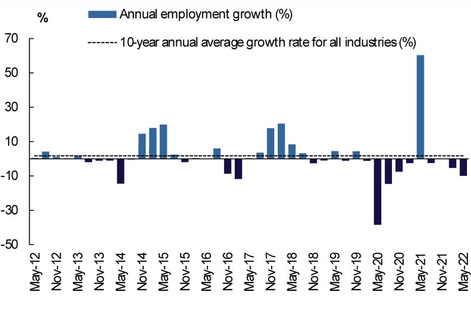 Column graph of annual employment growth in the Arts and Recreation ...