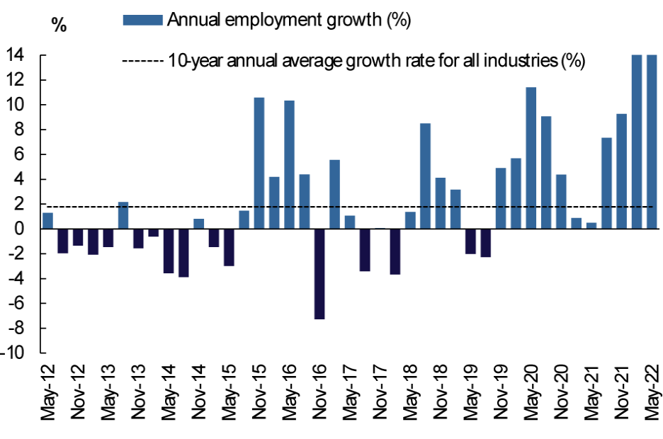 Column graph of annual employment growth in the Financial and Insurance ...