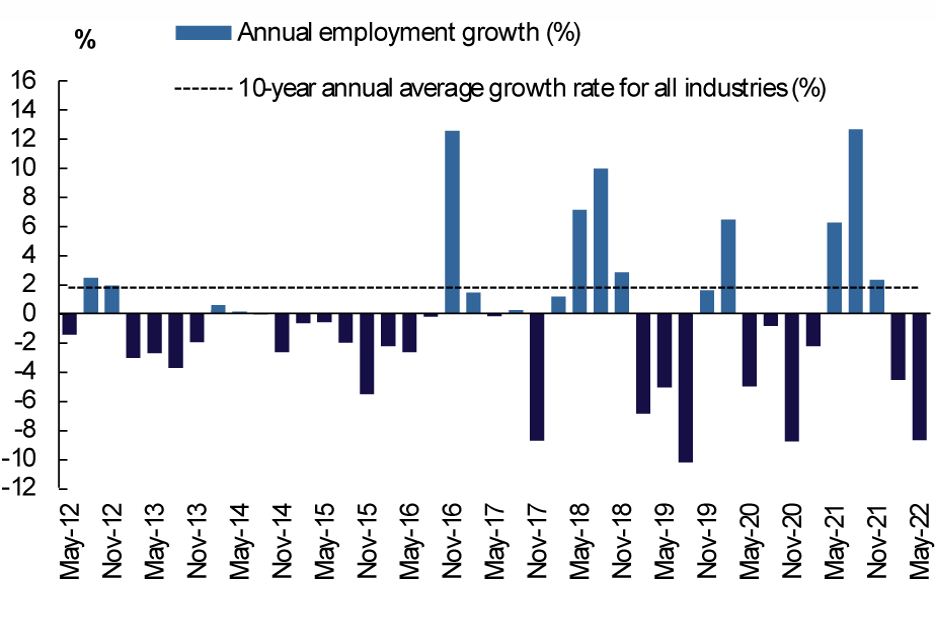 Column graph of annual employment growth in the Manufacturing industry ...